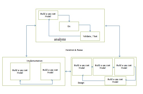 object-centric architecture