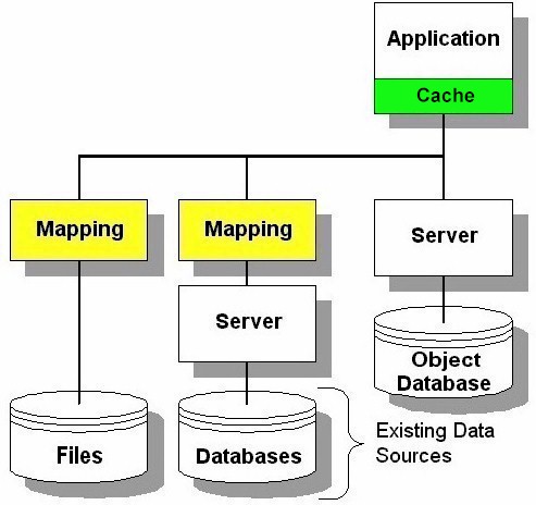Object-Centric Architecture in