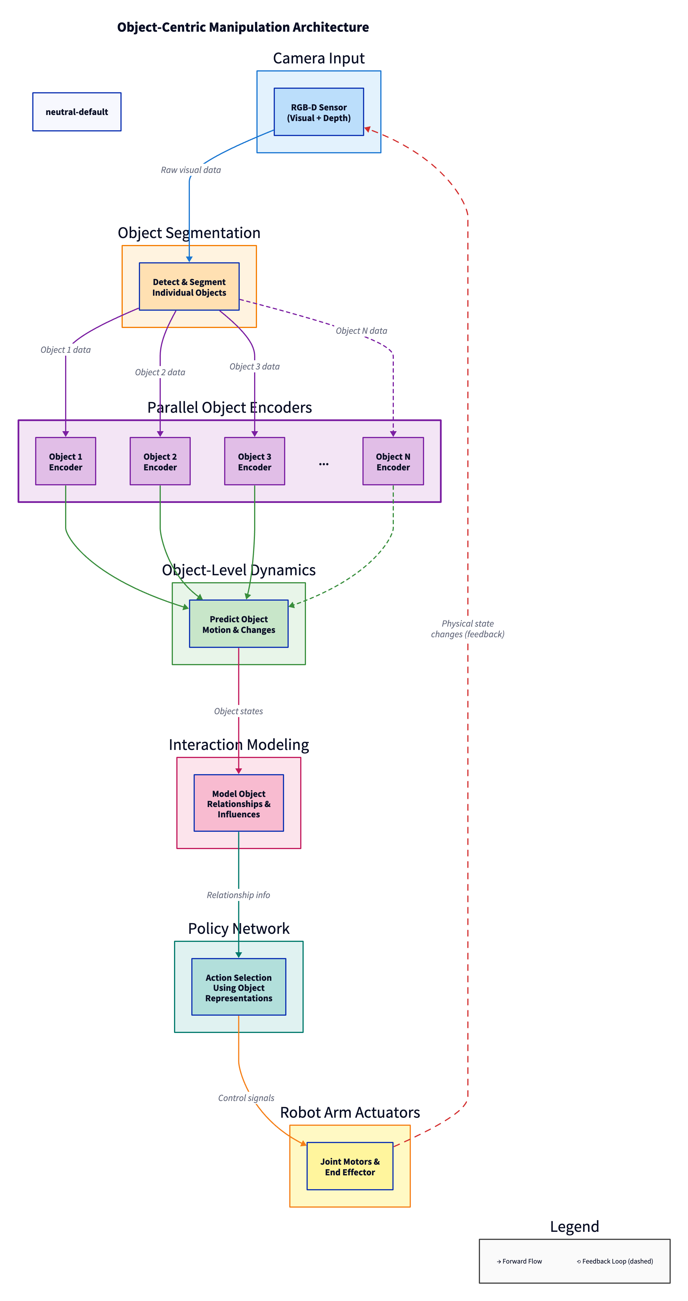 Object-Centric Architecture in