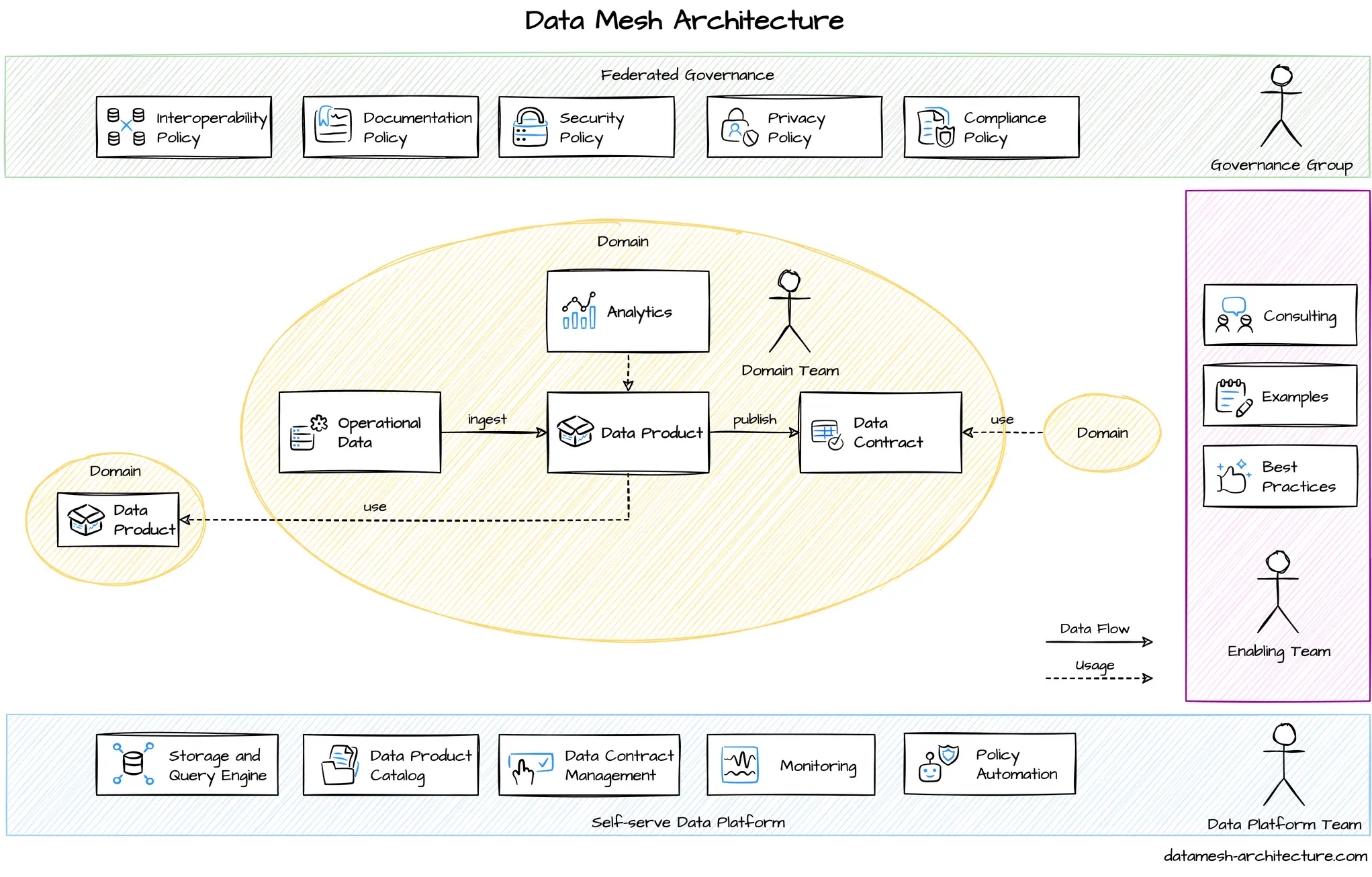 Object-Centric Architecture: The 2026 Data Mesh Evolution