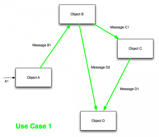 Object-Centric Architecture in