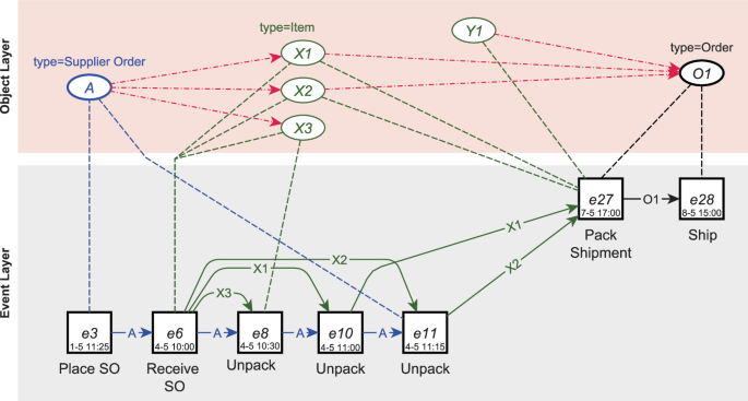 The Rise of Object-Centric Architecture in