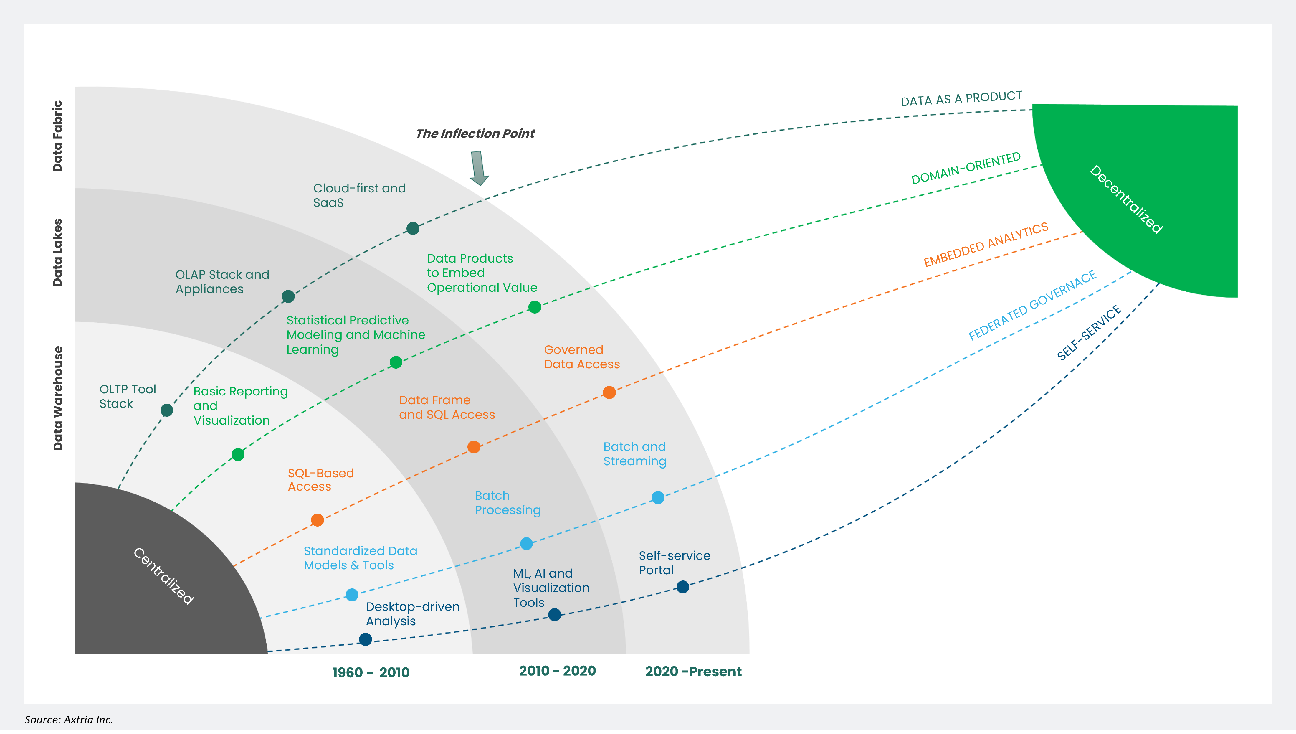 Object-Centric Architecture in 2026: Why Data Mesh is Evolving into Real-Time Object Graphs
