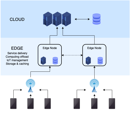 edge computing object models