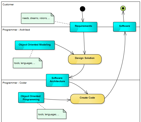 Object-Centric Architecture in