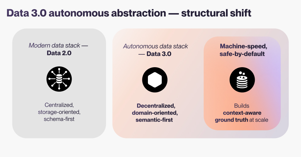 autonomous data mesh