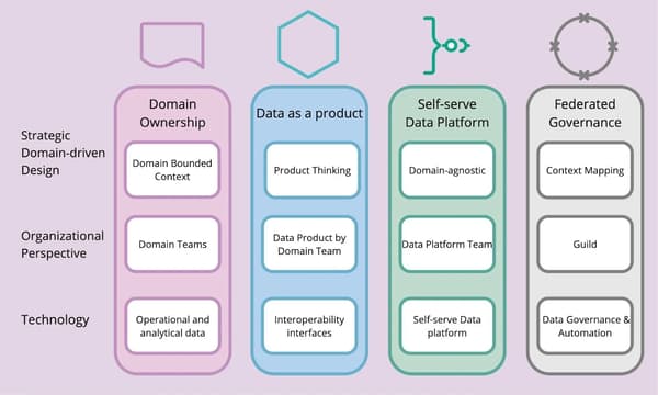 Object-Centric Architecture 2026: Best Blockchain Platforms