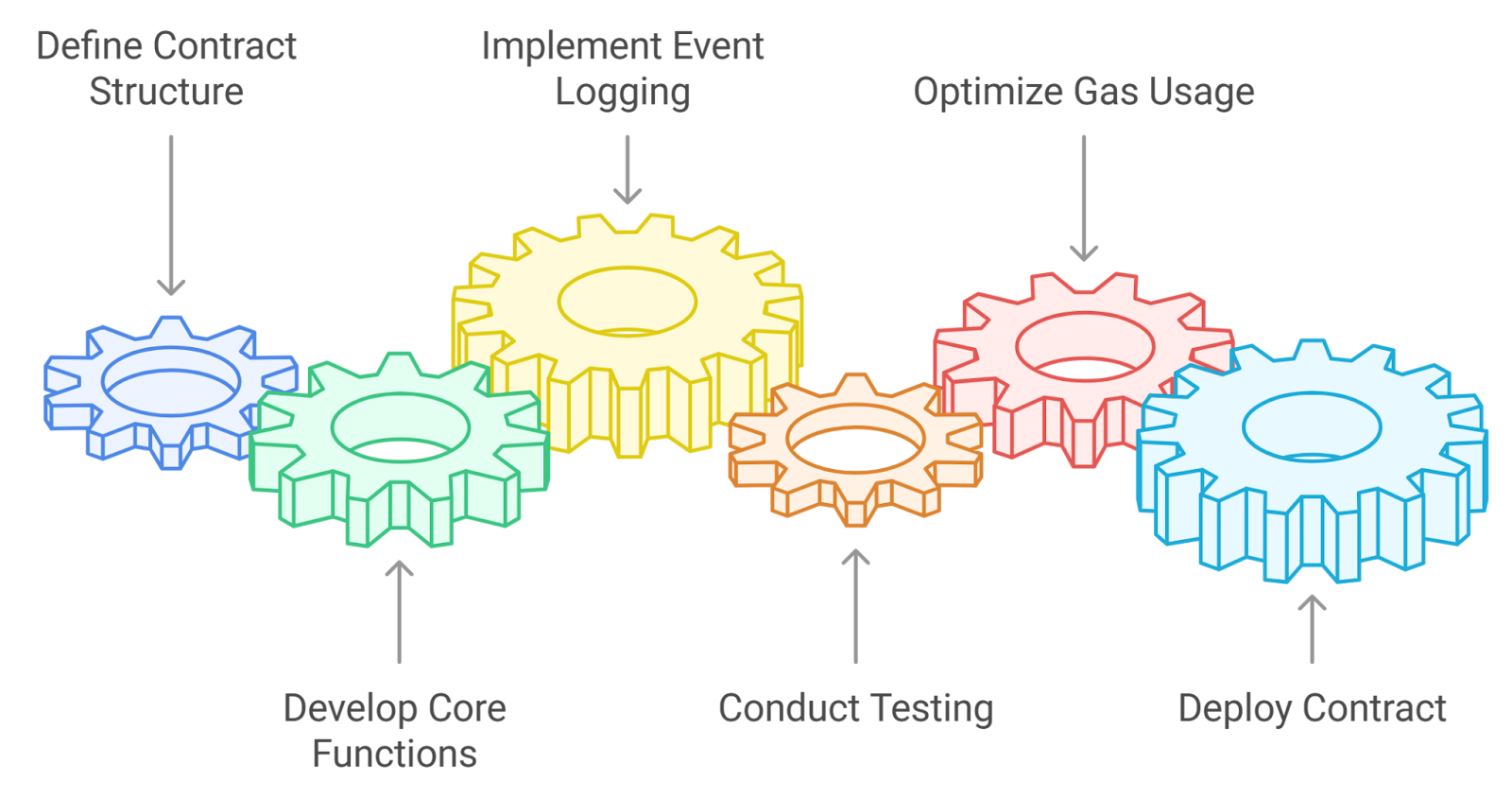 Diagram of Sui blockchain object-centric design showing independent Sui objects as entities in a composable DeFi liquidity pool network