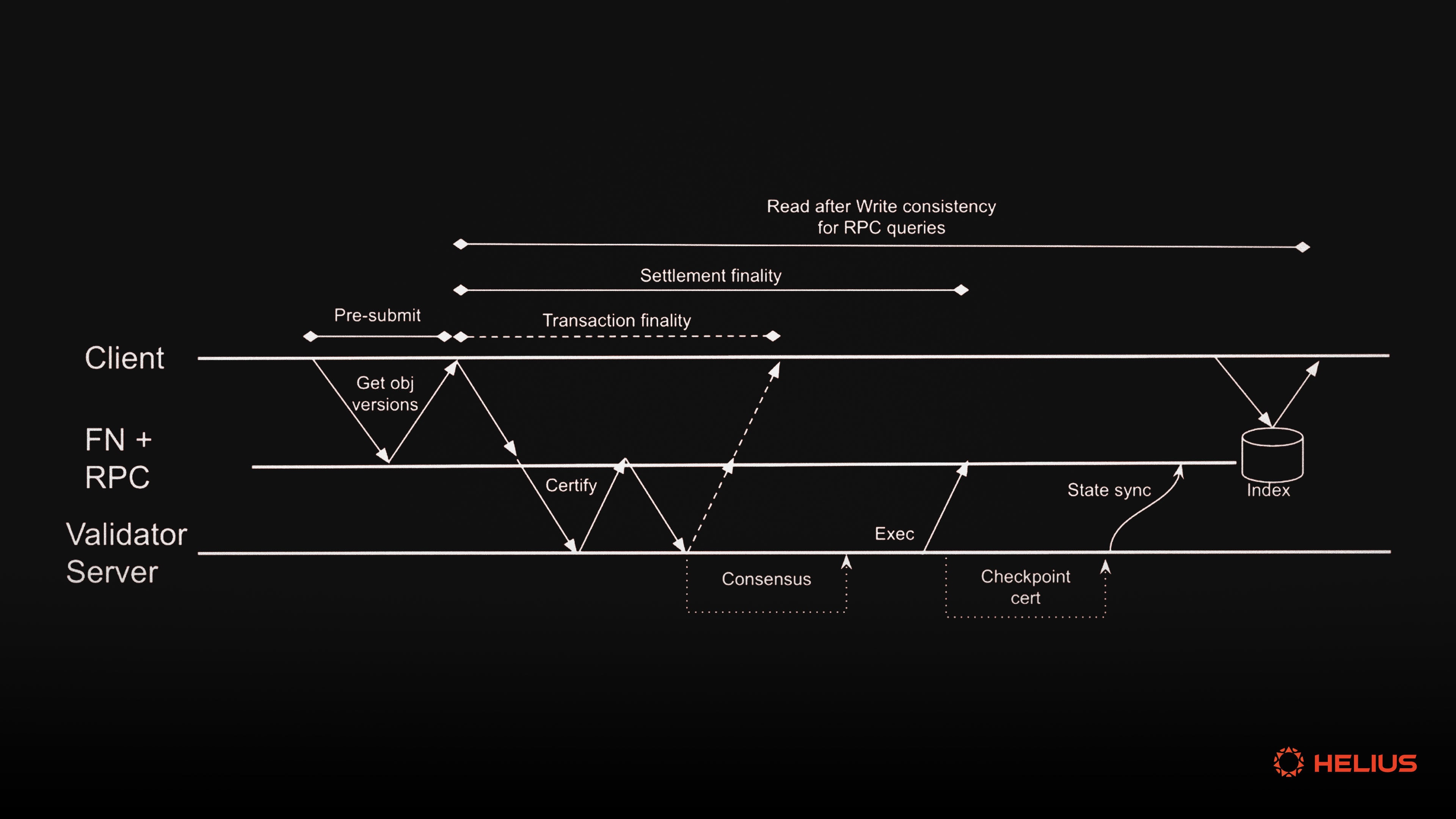 Visual diagram contrasting Sui's object-centric model with traditional OOP class structures in blockchain for scalable dApp development