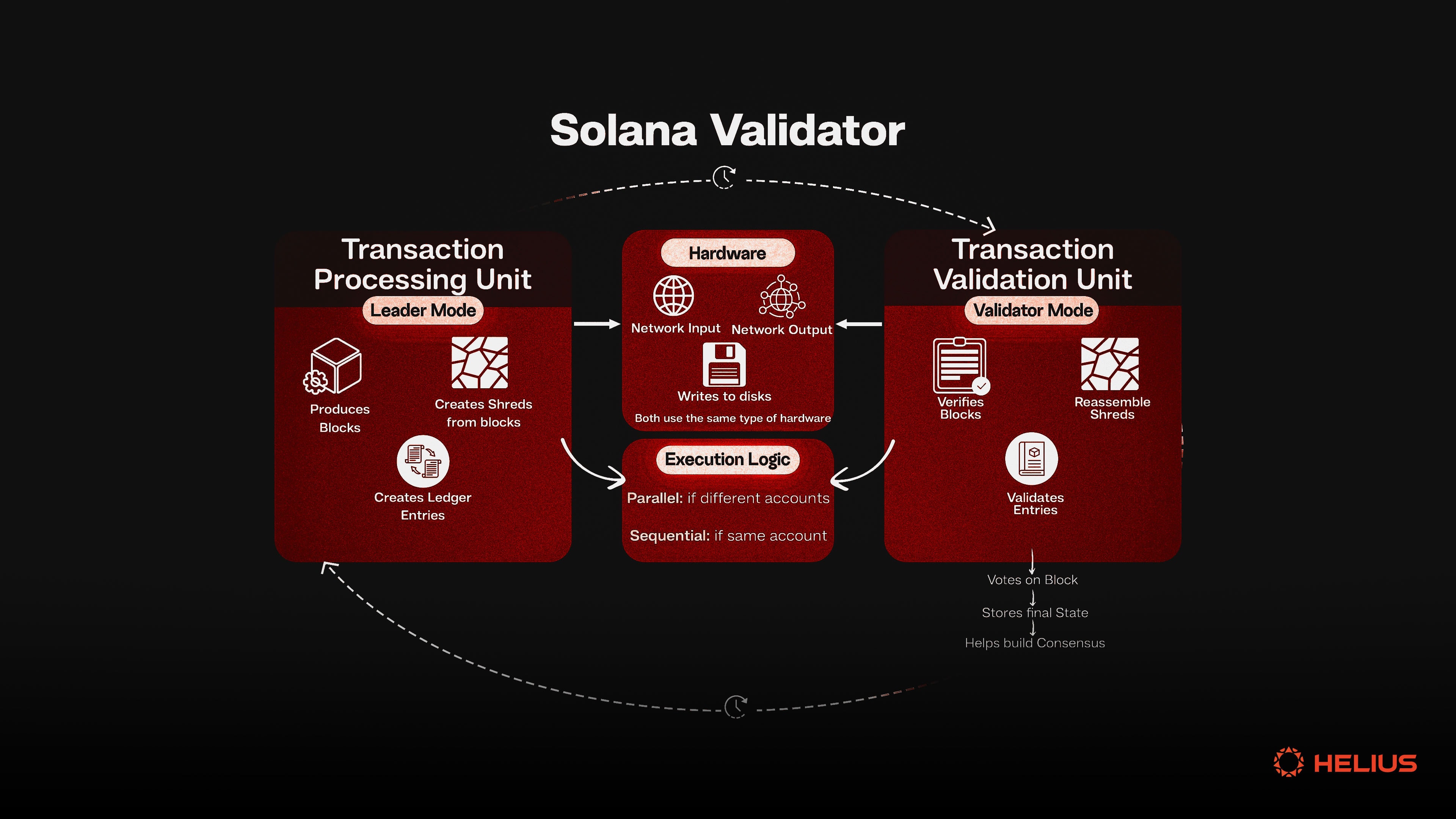 Diagram contrasting Sui's object-centric model with traditional account-based blockchains, illustrating parallel transaction flows for high throughput and scalability