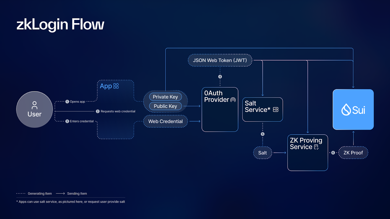 Diagram illustrating Sui objects as independent on-chain entities versus traditional OOP classes bundled in memory, highlighting key differences in object-centric blockchain architecture