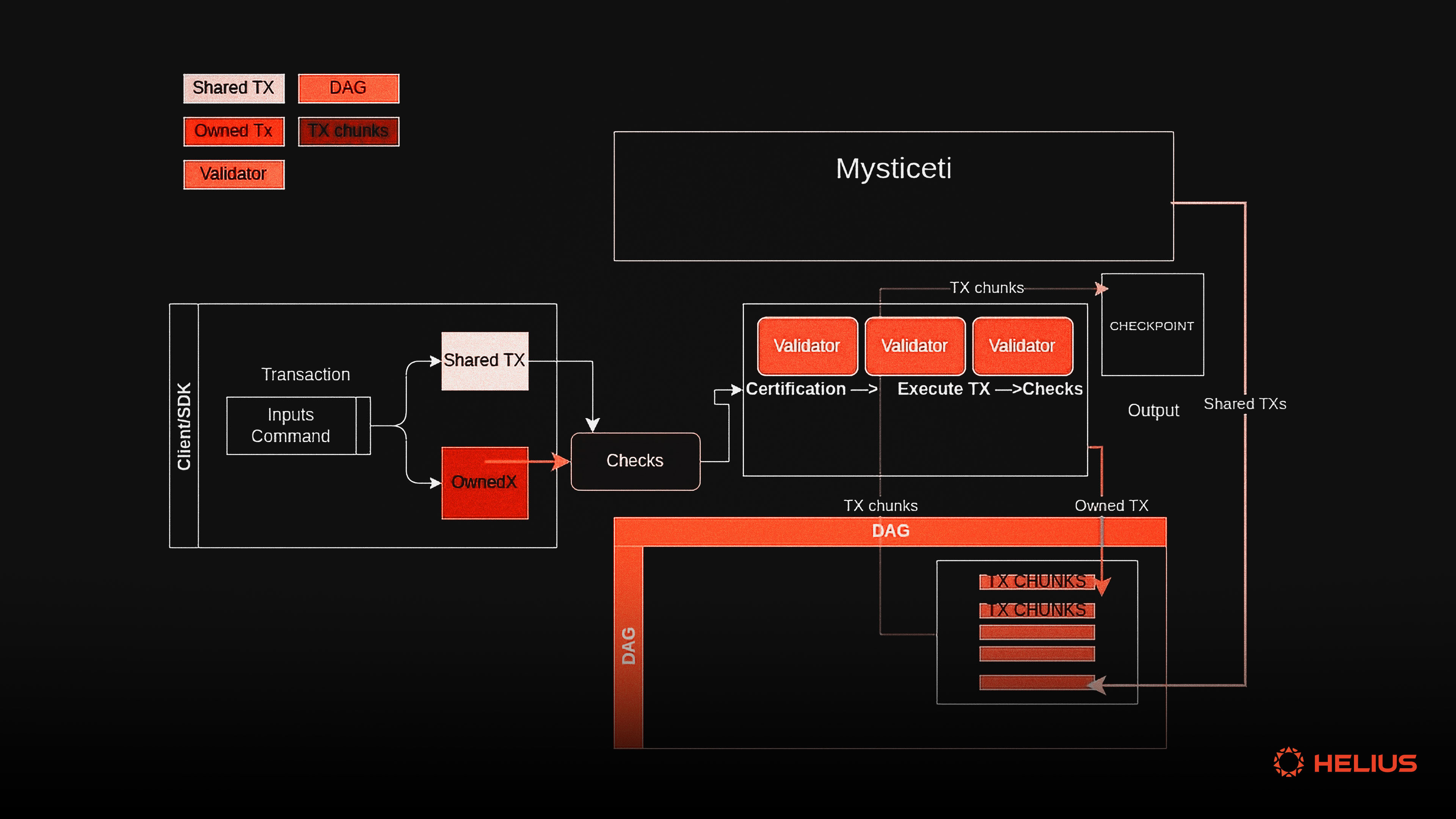 Sui parallel transaction execution graphic